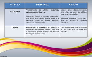 ASPECTO PRESENCIAL VIRTUAL
MATERIALES
Principalmente se utilizan cuadernos,
lapiceros, goma, lápiz, etc.
-Materiales didácticos son casi inexistentes,
pues en su mayoría son sólo de apoyo a la
educación (libros sin diseño didáctico,
artículos de libros escritos
Medios como videoconferencias,
foro, chat, es decir, se utilizan
programas tecnológicos.
Antologías didácticas, sitios Web,
guías de estudio y software
educativo
DUDAS RESOLUCIÓN AL INSTANTE (el docente al
encontrarse en el mismo tiempo y lugar que
el estudiante puede dialogar de manera
directa para aclarar dudas)
El estudiante debe esperar máximo
24 hrs para que su duda sea
resuelta.
 