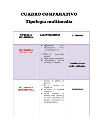 CUADRO COMPARATIVO<br />Tipología multimedia<br />TIPOLOGIA MULTIMEDIACARASTERISTICASEJEMPLOMULTIMEDIA EDUACTIVAAprendizaje  eficazConcentración visual Aprendizaje amenoMaterial informative directo.Capacidad de motivacion.Originalidad y uso de tecnologia avanzadaInstitucionesuniversidadesMULTIMEDIA INFORMATIVAInforma al público en generalDa a  conocer los productos.Al usarlo se mantiene informado.Sector adicional de medios audio visuales y un sector informático que permite interactuar por medios textuales.empresasMULTIMEDIA COMERCIAL Son facilmente actualizables sin necesidad de conocimiento informáticos.Nuestros cliente pueden insertar, modificar y eliminar productos, ofertas, premios, gastos de envoi.Son adaptable a las necesidades concretas de nuestros clientes.Se encuentran perfectamente integradas con el diseño e imagen corporativa de nuestros  clientesHacer llamativo un productoMULTIMEDIA PUBLICITARIAPromoción de ideas, bienes o serviciosPublicidad de productos que promueve ideas.Conseccion comunicativa y la instrumental.PendonesLogotiposrevistas<br />Plataformas<br />onlineofflioneMercadolibre.comPáginas web, corporativasComercio electrónicoPortales inmobiliariosPortales de vehículosBlogsMucho másPrensaTelevisiónRevistas<br />Ejemplos de hardware y software<br />tiposejemplosVentajas desventajashardwareUn MonitorUna CPUMouse ópticoQuemador de C.D DVDImpresorasEscáner1024 m de memoria RAMTarjeta madreTarjeta de videoAprendizaje  eficazConcentración visual Aprendizaje amenoRequiere de mucho tiempo en medios digitalesLimita la escritura manual del aprendiz y por consiguiente su ortografíasoftwarePhotoschopSothink DHTMLXara x1Facilidad de adquisiciónLibertad de copiaEl precio de las aplicaciones es mucho menor, la mayoría de las veces son gratuitas.<br />Ensayo como influye la multimedia en la vida cotidiana<br />“La multimedia está en cada campo de la vida del ser humano en cada cosa q la persona haga la multimedia siempre va estar ahí porque el mundo avanza muy rápido en la tecnología”<br />Toda tecnología nueva lleva consigo una trasformación del sistema productivo de las relaciones sociales e incluso de la división del trabajo. Esto origina un cambio de pensamiento desde creativos y publicistas hasta los técnicos y comerciales, a nivel de adaptación de la nueva tecnología, Es una nueva experiencia, donde la interacción con los medios es radicalmente diferente y Donde tenemos que aprender cómo usarlos.<br />Es una nueva industria en donde con una nueva plataforma, un nuevo medio y una nueva experiencia nos llevan a tener nuevas oportunidades de negocios.<br />.<br />Mapa conceptual<br />TIPOLOGIA<br />Páginas webFacebookYouTubePancartasCatálogosrevisasInternetPáginas webCelularesMedios usadosInternetEnciclopediasCD interactivostelevisióneDonde pueden interactuar para mejorar el proceso de las ticEs la que se encarga de dar información de los  diferentes productos sus características y costos.Es la herramienta para el auto aprendizaje, usa texto, animación, color, graficas y video. Consiste en integrar diferentes medios para el uso publicitario. Nos permite obtener cualquier tipo de conocimiento a través de distintos medios que son visuales y audiovisuales. MULTIMEDIA PUBLICITARIAMULTIMEDIA COMERCIAL MULTIMEDIA INFORMATIVAMULTIMEDIA EDUACTIVA<br />