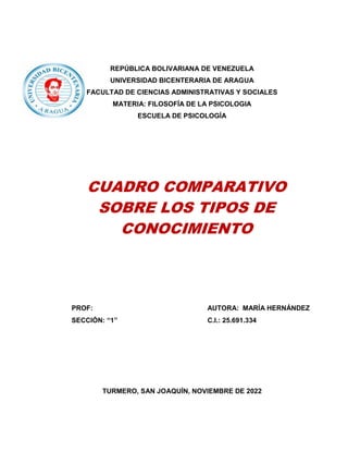 REPÚBLICA BOLIVARIANA DE VENEZUELA
UNIVERSIDAD BICENTERARIA DE ARAGUA
FACULTAD DE CIENCIAS ADMINISTRATIVAS Y SOCIALES
MATERIA: FILOSOFÍA DE LA PSICOLOGIA
ESCUELA DE PSICOLOGÍA
TURMERO, SAN JOAQUÍN, NOVIEMBRE DE 2022
PROF: AUTORA: MARÍA HERNÁNDEZ
SECCIÓN: “1” C.I.: 25.691.334
CUADRO COMPARATIVO
SOBRE LOS TIPOS DE
CONOCIMIENTO
 