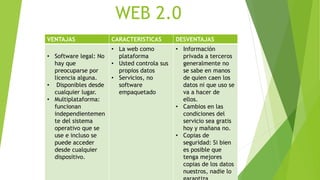 WEB 2.0
VENTAJAS CARACTERISTICAS DESVENTAJAS
• Software legal: No
hay que
preocuparse por
licencia alguna.
• Disponibles desde
cualquier lugar.
• Multiplataforma:
funcionan
independientemen
te del sistema
operativo que se
use e incluso se
puede acceder
desde cualquier
dispositivo.
• La web como
plataforma
• Usted controla sus
propios datos
• Servicios, no
software
empaquetado
• Información
privada a terceros
generalmente no
se sabe en manos
de quien caen los
datos ni que uso se
va a hacer de
ellos.
• Cambios en las
condiciones del
servicio sea gratis
hoy y mañana no.
• Copias de
seguridad: Si bien
es posible que
tenga mejores
copias de los datos
nuestros, nadie lo
 