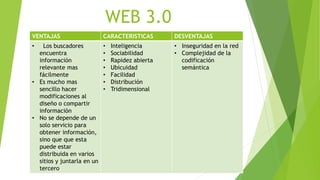 WEB 3.0
VENTAJAS CARACTERISTICAS DESVENTAJAS
• Los buscadores
encuentra
información
relevante mas
fácilmente
• Es mucho mas
sencillo hacer
modificaciones al
diseño o compartir
información
• No se depende de un
solo servicio para
obtener información,
sino que que esta
puede estar
distribuida en varios
sitios y juntarla en un
tercero
• Inteligencia
• Sociabilidad
• Rapidez abierta
• Ubicuidad
• Facilidad
• Distribución
• Tridimensional
• Inseguridad en la red
• Complejidad de la
codificación
semántica
 
