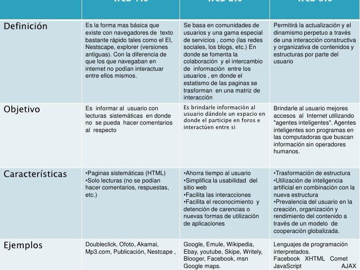 Resultado de imagen para EDUCAR WEB 1.0 2.0 3.0