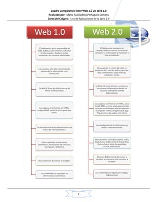Cuadro Comparativo entre Web 1.0 vrs Web 2.0
Realizado por: María Auxiliadora Portuguez Campos
Curso del Colypro: Uso de Aplicaciones de la Web 2.0




                         1
 