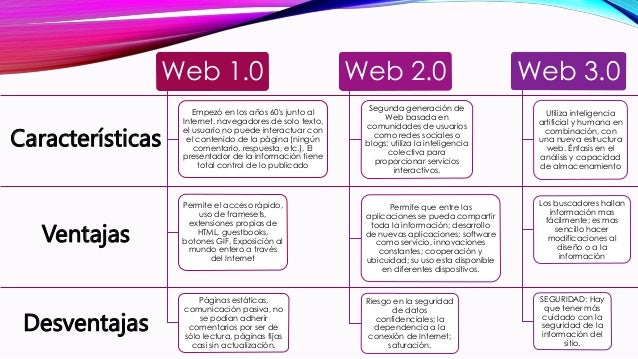 Resultado de imagen para web 1.0 2.0 3.0