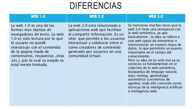 Resultado de imagen para diferencias de web 2.0 web 1.0 web 3.0