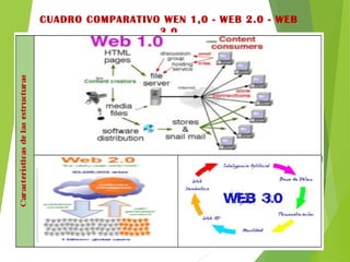 CUADRO COMPARATIVO WEN 1,0 - WEB 2.0 - WEB
3.0
 