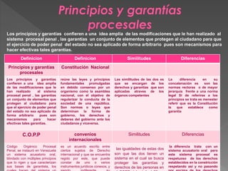 Los principios y garantías confieren a una idea amplia de las modificaciones que le han realizado al
sistema procesal penal , las garantías un conjunto de elementos que protegen al ciudadano para que
el ejercicio de poder penal del estado no sea aplicado de forma arbitrario pues son mecanismos para
hacer efectivas tales garantías.
Definicion Definicion Similitudes Diferencias
Principios y garantías
procesales
Constitución Nacional
Los principios y garantías
confieren a una idea amplia
de las modificaciones que le
han realizado al sistema
procesal penal , las garantías
un conjunto de elementos que
protegen al ciudadano para
que el ejercicio de poder penal
del estado no sea aplicado de
forma arbitrario pues son
mecanismos para hacer
efectivas tales garantías.
reúne las leyes y principios
fundamentales promulgadas
en debido consenso por un
organismo como la asamblea
nacional, con el objetivo de
regularizar la conducta de la
sociedad de una república.
Son normas o leyes que
determinan la forma de
gobierno, los derechos y
deberes del gobierno ante los
ciudadanos y viceversa.
Las similitudes de las dos es
que se encargan de los
derechos y garantías que son
aplicadas atraves de los
órganos competentes
La diferencia en su
concatenación es son las
normas rectoras o de mayor
jerarquía frente a una norma
legal Si de referirse a los
principios se trata es menester
referir que es la Constitución
la que establece como
garantía
C.O.P.P convenios
internacionales
Similitudes Diferencias
Código Orgánico Procesal
Penal, se instauró en Venezuela
un sistema acusatorio oral,
blindado con múltiples principios
que lo rigen y que caracterizan
sus bases de garantista, los
es un acuerdo escrito entre
ciertos sujetos de Derecho
internacional y que se encuentra
regido por este, que puede
constar de uno o varios
instrumentos jurídicos conexos, y
las igualdades de estas dos
son que las dos tienen un
sistema en el cual se busca
proteger las garantías y
derechos de las personas en
la diferencia trata con un
sistema acusatorio oral pero
este sistema procesal es
respetuoso de los derechos
establecidos en la constricción
respetando así y no pasando
 