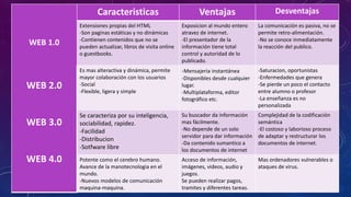 WEB 1.0
WEB 2.0
WEB 3.0
WEB 4.0
Caracteristicas Ventajas Desventajas
Extensiones propias del HTML
-Son paginas estáticas y no dinámicas
-Contienen contenidos que no se
pueden actualizar, libros de visita online
o guestbooks.
Exposicion al mundo entero
atravez de internet.
-El presentador de la
información tiene total
control y autoridad de lo
publicado.
La comunicación es pasiva, no se
permite retro-alimentación.
-No se conoce inmediatamente
la reacción del publico.
Es mas alteractiva y dinámica, permite
mayor colaboración con los usuarios
-Social
-Flexible, ligera y simple
-Mensajeria instantánea
-Disponibles desde cualquier
lugar.
-Multiplataforma, editor
fotográfico etc.
-Saturacion, oportunistas
-Enfermedades que genera
-Se pierde un poco el contacto
entre alumno o profesor
-La enseñanza es no
personalizada
Se caracteriza por su inteligencia,
sociabilidad, rapidez.
-Facilidad
-Distribucion
-Sotfware libre
Su buscador da información
mas fácilmente.
-No depende de un solo
servidor para dar información
-Da contenido sumantico a
los documentos de internet
Complejidad de la codificación
semántica
-El costoso y laborioso proceso
de adaptar y restructurar los
documentos de internet.
Potente como el cerebro humano.
Avance de la manotecnologia en el
mundo.
-Nuevos modelos de comunicación
maquina-maquina.
Acceso de información,
imágenes, videos, audio y
juegos.
Se pueden realizar pagos,
tramites y diferentes tareas.
Mas ordenadores vulnerables o
ataques de virus.
 