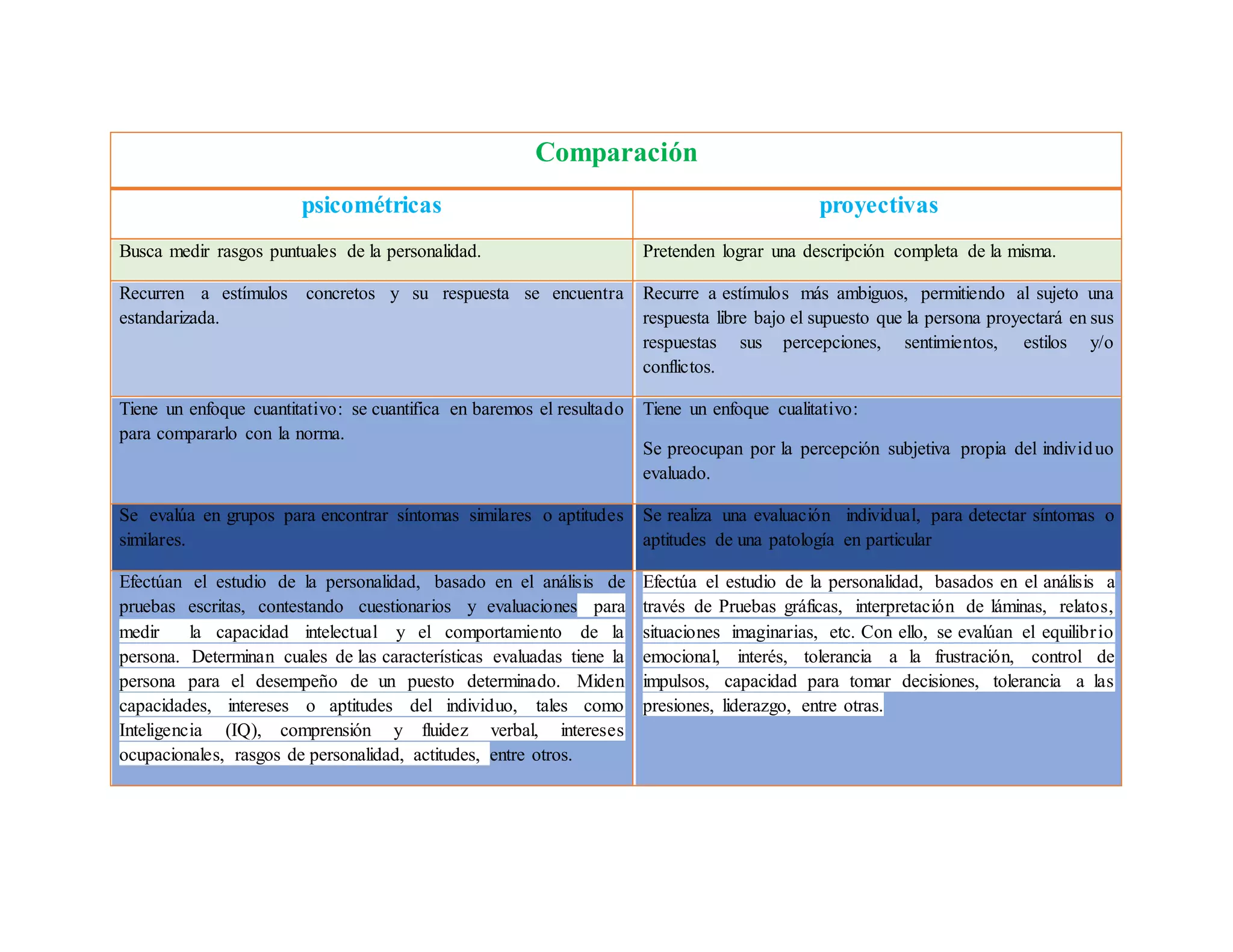 pruebas psicometricas y proyectivas | DOCX