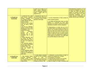 Página 3
la época de los padres de la
Iglesia, quienes reflexionaron
con las herramientas filosóficas
Latinas y Griegas sobre los
dogmas de la Fé.
Afortunadamente la educación ya no es
solo para los privilegiados, tal vez no de
la calidad que nuestro país (México)
desearía, sin embargo se encuentra al
alcance de todos, gracias a las nuevas
herramientas tecnológicas como el
Internet, aplicando la autodidactica para
aprender más de lo que un aula ofrece.La filosofía del
renacimiento
1. Leonardo Da Vinci: artista
(pintor, escultor y arquitecto),
pensador, investigador con
una insaciable curiosidad.
2.Rafael Heleodoro del Valle:
filosofo de la época.
3.Nicolás de Cusa: pensador
critico del alcance cognitivo
humano.
4.Juan Pico de la Mirándola:
pensador humanista de ideas
antropológicas a favor de la
excelencia del hombre.
5.Pietro Pomponazzi:
pensador que busco
demostrar que no hay
inmortalidad para el alma
humana.
6. Nicolás Maquiavelo: autor
del Príncipe, que refleja un
gobierno fuerte, unido, cínico y
sin moral. “el fin justifica los
medios”
7.Sto. Tomas Moro: idealista y
autor de Utopía, donde plasma
el optimo estado y moral.
8.Giordano Bruno: autor de
Tesis que abordan el
Panteísmo
9.Tomas Campanella: idealista
basado en Platón; autor de La
ciudad del sol, refiriéndose al
estado ideal.
1. Comprende del siglo XV al
XVII. Se le nombra renacimiento
al Movimiento Cultural Europeo
generado en dicho lapso.
1. Ha sido el Renacimiento en Italia el período de
máximo resplandor espiritual.
2. Los artistas del Renacimiento crearon sus obras
basadas en la observación del mundo visible
aplicando en sus pinturas y esculturas los principios
matemáticos de equilibrio, armonía y perspectiva
El Renacimiento es el nombre que se le da al
movimiento cultural, que se produjo en Europa en los
siglos XV, XVI, se produjo la renovación en todos los
tipos de las artes y en la ciencia. Esta nueva era se
plantea una nueva forma de ver el mundo y al ser
humano, el interés por la arte y la ciencia y también
planteó el termino de antropocentrismo después de
muchos siglos del Teocentrismo y de la edad media
en la cual Dios estaba en el centro de todo.
La filosofía de la
modernidad
1. René Descartes: filósofo,
humanista matemático y
científico. Llamado el padre
de la filosofía moderna y el
método racional.
1. La edad moderna comprende
del siglo XVI al XIX; se extiende
desde la toma de
Constantinopla, por los turcos en
el año 1453, hasta la Revolución
Francesa, en el año de 1789.
1. La fabricación y uso de la pólvora y el papel. La
invención de la imprenta móvil y la brújula.
2. El Humanismo y el Iluminismo.
3. El descubrimiento de América y sus conquistas.
4. La Nueva visión del mundo en el universo.
5. Nace en el siglo XV, en italia El Humanismo: que
 