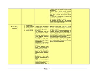 Página 7
El filósofo Thomas Kuhn se ocupó principalmente de
dar respuesta a:
¿Cómo se lleva a cabo la actividad científica?
¿Existe un mismo patrón en dicha actividad que se
pueda aplicar a lo largo de las distintas épocas
históricas?
¿A qué se debe el aparente éxito en la obtención de
conocimientos de la ciencia?
¿Es acumulativo a lo largo de la historia?
Las respuestas que Kuhn da a las cuestiones
iniciales, que se plasman en la obra "La estructura de
las revoluciones científicas", de 1962.
Teoría crítica y
educación
1. Wolfgang Klafki
2. Theodor W. Adorno
3. Max Horkheimer
4. Herbert Marcuse
5. Jürgen Habermas
“La teoría crítica es una teoría
social filosófica que nace en los
años veinte del siglo pasado
en Alemania.
Sus protagonistas, como por
ejemplo Theodor W. Adorno,
Max
Horkheimer, Herbert Marcuse y
Jürgen Habermas, colaboraron
en el marco de la
conocida Escuela de Frankfurt y
elaboraron teorías que influyeron
decisivamente en la
configuración de las ciencias
sociales a partir de los años
setenta.
El mundo académico suele
percibir la teoría crítica como un
cuerpo teórico unido, a pesar
de que esta denominación
abarca un gran abanico de
distintos y variados fenómenos.
Esta
percepción se debe
probablemente al hecho de que
todas las diferentes formas de
teoría
crítica no quieren solamente
comprender al ser humano en su
condición social, sino que
ganan sus categorías desde la
De acuerdo (Christian Roith) a firma que el autor de
esta teoría, contempla a la pedagogía como ciencia
del espíritu, desarrolla
una ciencia crítica de la educación que destaca por
su defensa del objetivo educativo de la libertad. Su
recepción imaginativa de la teoría crítica le lleva a
elaborar una didáctica crítico-constructiva que intenta
traducir los ideales de autodeterminación, cogestión y
solidaridad a un diseño curricular concreto.
Este trabajo investiga el desarrollo teórico de Klafki e
intenta responder a la pregunta de en qué grado se
podría considerar su teoría didáctica como un modelo
para una didáctica democratizadora.
 