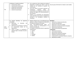 Frid
Se destacan 5 niveles de madurez:
 Conocimiento caótico
 Conciencia del conocimiento.
 Enfoque del conocimiento
 Manejo del conocimiento
 Central el conocimiento.
 En su proceso de inicio involucra de manera
destacada un modelo para medir el nivel de
madurez de las iniciativas de gestión de
conocimiento
 sirve para medir los procesos siguientes de
movilización, mediante mapas de
conocimiento y la integración de la GC en los
procesos de negocio, de institucionalización y
de innovación
 Enfatiza en la concepción de conocimiento
como capacidad, para construir competencias
centrales y ser estratégicos mediante la
innovación.
Hay muy poca información en relación a este modelo.
Justo a
tiempo
Se requiere identificar las siguientes
actividades:
 Determinar la demanda del
conocimiento.
 Determinar los proveedores o fuentes
de conocimiento dentro de la
organización.
 Tomar la oferta y la demanda y
ubicarlas bajo el concepto de justo a
tiempo
 Modelo utilizado como un procedimiento para
gestionar y reducir el tiempo en la elaboración
y entrega de productos terminados.
 Tiene como objetivo principal lograr un
proceso continuo sin interrupciones en el
proceso de producción.
 En relación a la demanda existen las siguientes
características:
 Tiempo
 Tipo
 Nivel
 Cantidad
 Calidad
Beneficios
 Reducción en tiempo de producción.
 Aumento de producción.
 Reducción en costo de la calidad.
 Reducción en previos de material comprado.
 Reducción de inventarios.
 Reducción del tiempo de aislamiento.
Limitaciones:
 Diferencias de culturas.
 Acercamiento tradicional.
 Diferencia de autonomía individual.
 Pérdida de autonomía de equipo.
 El éxito de JAT es variado de industria a industria.
 Resistencia al cambio.
 