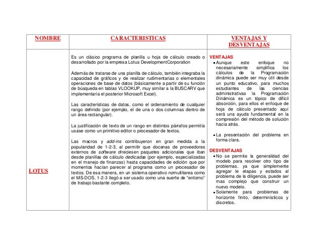 NOMBRE

LOTUS

CARACTERISTICAS

VENTAJAS Y
DESVENTAJAS

Es un clásico programa de planilla u hoja de cálculo creado o VENT...