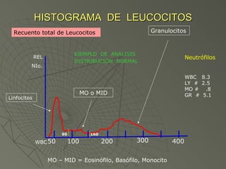 HISTOGRAMA  DE  LEUCOCITOS Recuento total de Leucocitos 90 160 Linfocitos MO – MID = Eosinófilo, Basófilo, Monocito MO o MID Granulocitos Neutrófilos EJEMPLO  DE  ANALISIS DISTRIBUCIÓN  NORMAL WBC  8.3 LY  #  2.5 MO #  .8 GR  #  5.1 50 100 300 200 400 WBC REL NIo. 