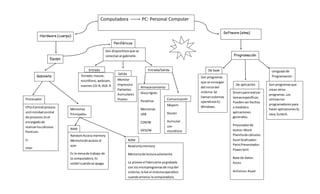 Computadora PC: Personal Computer
Hardware (cuerpo)
Software (alma)
Equipo
Programación
Periféricos
Gabinete
Son dispositivosque se
conectanal gabinete.
Entrada
Salida
Entrada/Salida
Teclado,mouse,
micrófono,webcam,
scanner,CD-R,DUC-R
Monitor
Impresora
Parlantes
Auriculares
Plotter
Memorias
Principales
Procesador
CPU=Central process
unit=Unidadcentral
de procesos.Esel
encargadode
realizarloscálculos
Pentium.
Iz
Intel
Almacenamiento
Comunicación
Discorígido
Pendrive
Memorias
USB
CDR/W
DVD/W
Mopem
Router
Auricular
con
micrófono
De base
De aplicación
Lenguaje de
Programación
RAM
ROM
RandomAccessmemory
Memoriade acceso al
azar
Es la mesade trabajo de
la computadora. Es
volátil cuandose apaga.
Readonlymemory
Memoriade lecturasolamente
La provee el fabricante yagrabada
con losmicroprogramasde incpdel
sistema,lalee el sistemaoperativo
cuandoarranca la computadora.
Son programas
que se encargan
del iniciodel
sistema.Se
llamansistemas
operativosEj:
Windows.
Sirvenpararealizar
tareasespecíficas.
Puedenserhechos
a medidao
aplicaciones
generales.
Procesadorde
textos:Word
Planillade cálculos:
Excel Graficador:
PaintPresentador:
Powerbint
Base de datos:
Acces
Antivirus:Avast
Son programasque
crean otros
programas.Los
utilizanlos
programadorespara
hacer aplicacionesEj:
Java,Scratch.
 