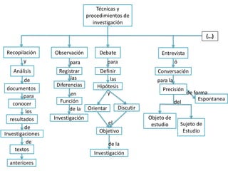 Técnicas y
                                  procedimientos de
                                     investigación




 Recopilación     Observación          Debate                    Entrevista
        y               para                 para                        ó
   Análisis         Registrar          Definir                 Conversación
         de              las               las                 para la
                   Diferencias        Hipótesis
 documentos                                                      Precisión
                        en                y                                    de forma
         para                                                                       Espontanea
   conocer          Función                                              del
                       de la      Orientar       Discutir
          los
  resultados      Investigación                             Objeto de
                                          el                 estudio         Sujeto de
         de
                                       Objetivo                               Estudio
Investigaciones
          de                                 de la
    textos
                                     Investigación
  anteriores
 