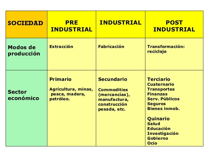Sociedad Postindustrial: cuadro comparativo.