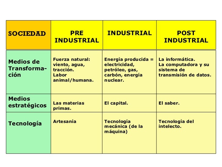 Sociedad Postindustrial: cuadro comparativo.