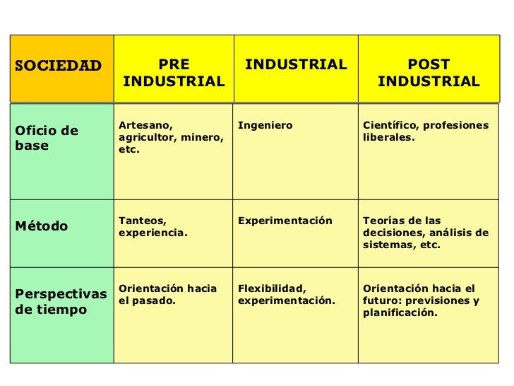 Sociedad Postindustrial: cuadro comparativo.
