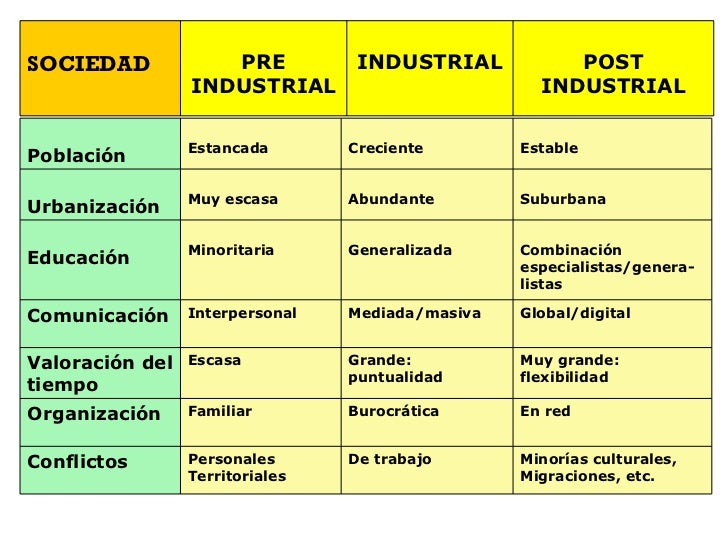 Sociedad Postindustrial: cuadro comparativo.
