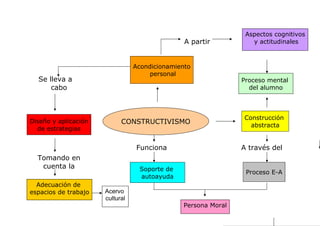 CONSTRUCTIVISMO
Acondicionamiento
personal
Se lleva a
cabo
Diseño y aplicación
de estrategias
Tomando en
cuenta la
Funciona
Soporte de
autoayuda
A partir
Construcción
abstracta
A través del
Proceso E-A
Proceso mental
del alumno
Acervo
cultural
Aspectos cognitivos
y actitudinales
Persona Moral
Adecuación de
espacios de trabajo
 