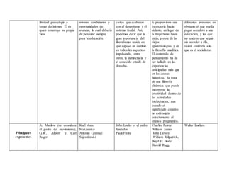 libertad para elegir y
tomar decisiones. Él es
quien construye su propia
vida.
mismas condiciones y
oportunidades de
avanzar, lo cual debería
de perdurar siempre
para la educación.
civiles que acabaron
con el despotismo y el
sistema feudal. Así,
podemos decir que la
gran importancia del
liberalismo reside en
que supuso un cambio
en todos los aspectos
impulsando, entre
otros, la democracia y
el conocido estado de
derecho.
le proporciona una
trayectoria hacia
delante, en lugar de
la trayectoria hacia
atrás, propia de las
viejas
epistemologías y de
la filosofía analítica.
El contenido de
pensamiento ha de
ser hallado en las
experiencias
anticipadas más que
en las causas
históricas. Se trata
de una filosofía
dinámica que puede
incorporar la
creatividad dentro de
las actividades
intelectuales, aun
cuando el
significado creativo
no está sujeto
estrictamente al
análisis pragmático.
diferentes personas, no
obstante el que pueda
pagar accederá a una
educación, y los que
no tendrán que seguir
sin acceder a ella,
visión contraria a lo
que es el socialismo.
Principales
exponentes
A. Maslow (se considera
el padre del movimiento),
G.W, Allport y Carl
Roger
Karl Marx
Makarenko
Antonio Gramsci
Sujomlimski
John Locke es el padre
fundador.
PauloFreire
Charles Peirce
William James
John Dewey
William Kilpatrick,
Boyd H. Bode
Harold Rugg.
Walter Eucken
 