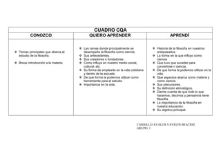 CUADRO CQA
           CONOZCO                          QUIERO APRENDER                                     APRENDÍ


                                      Las ramas donde principalmente se             Historia de la filosofía en nuestros
 Temas principales que abarca el      desempeña la filosofía como ciencia.           antepasados.
  estudio de la filosofía.            Sus antecedentes.                             La forma en la que influyo como
                                      Sus creadores o fundadores.                    ciencia.
 Breve introducción a la materia.    Como influye en nuestro medio social,         Que tuvo que suceder para
                                       cultural, etc.                                 convertirse n ciencia.
                                      Su forma de emplearla en la vida cotidiana    De que forma la podemos utilizar en la
                                       y dentro de la escuela.                        vida.
                                      De que forma la podemos utilizar como         Que aspectos abarca como materia y
                                       herramienta para el estudio.                   como ciencia.
                                      Importancia en la vida.                       Sus precursores.
                                                                                     Su definición etimológica.
                                                                                     Darme cuenta de que todo lo que
                                                                                      hacemos, decimos y pensamos tiene
                                                                                      filosofía.
                                                                                     La importancia de la filosofía en
                                                                                      nuestra educación.
                                                                                     Su objetivo principal.



                                                                            CARRILLO AVALOS YAVELIN BEATRIZ
                                                                            GRUPO: 1
 