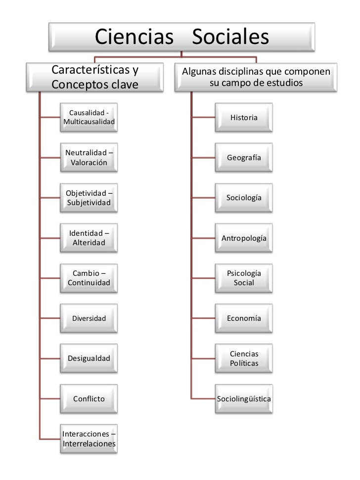 Las Ciencias Sociales (cuadro)