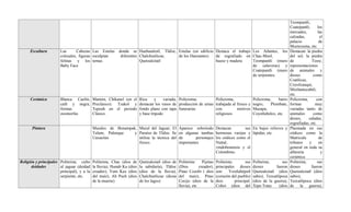 Tzompantli,
                                                                                                                                                                           Coatepantli,      los
                                                                                                                                                                           mercados,         las
                                                                                                                                                                           calzadas,           el
                                                                                                                                                                           palacio            de
                                                                                                                                                                           Moctezuma, etc.
      Escultura        Las      Cabezas Las Estelas        donde se Huehuetéotl, Tláloc, Estelas (en edificio Destaca el trabajo Los Atlantes, los                         Destacan: la piedra
                       colosales, figuras esculpían         diferentes Chalchiutlicue,   de los Danzantes)    de esgrafiado en Chac-Mool,                                  del sol, la piedra
                       felinas y los temas.                            Quetzalcóatl                           hueso y madera     Tzompantli (muro                          de            Tizoc,
                       Baby Face                                                                                                 de calaveras) y                           representaciones
                                                                                                                                 Coatepantli (muro                         de animales y
                                                                                                                                 de serpientes.                            dioses         como
                                                                                                                                                                           Coatlicue,
                                                                                                                                                                           Coyolxauqui,
                                                                                                                                                                           Mictlantecuhtli,
                                                                                                                                                                           etc.
      Cerámica         Blanca Caolín,       Mamón, Chikanel (en el       Rica     y    variada; Polícroma;         Polícroma,                      Policroma,      barro   Policroma,       con
                       café y negra;        Preclásico). Tzakol y        destacan los vasos de producción de urnas trabajada al fresco y           negro,    Plombate,     formas          muy
                       formas               Tepeuh en el periodo         fondo plano con tapa funerarias           con          motivos            Mazapa,                 variadas tanto de
                       zoomorfas            Clásico.                     y base trípode.                           religiosos                      Coyotlaltelco, etc.     animales       como
                                                                                                                                                                           dioses,     caladas,
                                                                                                                                                                           esgrafiadas, etc.
       Pintura                              Murales de Bonampak, Mural del Jaguar; El            Aparece sobretodo        Destacan        sus En bajos relieves y          Plasmada en sus
                                            Tulum, Palenque    y Paraíso de Tláloc. Se           en algunas tumbas        hermosas vasijas y lápidas, etc.                 códices como la
                                            Uaxactún.            utiliza la técnica del          de       personajes      los códices como el                              Matricula          de
                                                                 fresco.                         importantes              Nuttal,                                          tributos    y      en
                                                                                                                          vindobonensis y el                               general en toda su
                                                                                                                          Colombino.                                       alfarería           y
                                                                                                                                                                           cerámica
Religión y principales Politeísta; culto    Politeísta, Chac (dios de    Quetzalcóatl (dios de   Politeísta:    Pijetao   Politeísta;       sus    Politeísta;       sus   Politeísta;       sus
       deidades        al jaguar (deidad    la lluvia), Hunab Ku (dios   la sabiduría), Tláloc   (Dios        creador),   principales dioses       dioses       fueron     dioses       fueron
                       principal), y a la   creador), Yum Kax (dios      (dios de la lluvia),    Pitao Cozobi ( dios      son: Yoxtlaltépetl       Quetzalcóatl (dios      Quetzalcóatl (dios
                       serpiente, etc.      del maíz), Ah Puch (dios     Chalchiutlicue (diosa   del maíz), Pitao         (corazón del pueblo)     sabio), Tezcatlipoca    sabio),
                                            de la muerte)                de los lagos)           Cocijo (dios de la       dios        principal;   (dios de la guerra),    Tezcatlipoca (dios
                                                                                                 lluvia), etc             Cohoi (dios del          Xipe-Totec      (dios   de la guerra),
 