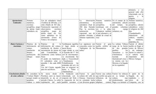 plumario, y en
                                                                                                                                                                          general todo ello
                                                                                                                                                                          relacionado con la
                                                                                                                                                                          guerra      y     la
                                                                                                                                                                          religión.
   Aportaciones      Sistema              Uso de calendario ritual                               La      observación    Sistema numérico        En el campo de la         Sistema numérico,
    Culturales       numérico,            (Tzolkin) de 260 días, y el                            astronómica,      un   escritura               astronomía cálculo        escritura
                     escritura            solar (Haab) de 365 días.                              calendario ritual de   jerorglífica,      la   del tiempo, las           jeroglífica, cálculo
                     jeroglífica, juego   Numeración vigesimal, el                               260 días llamado       metalurgia con el       grandes columnas          calendárico como
                     de pelota ritual,    observatorio,     escritura                            Pije, la escritura,    oro y la plata.         con              espiga   el religioso de 260
                     calendario, etc.     jeroglífica,  juego      de                            numeración             Trabajaron también      (atlantes), etc.          días
                                          pelota ritual, etc. Así                                vigesimal, uso de      el arte plumario y el                             (Tonalpohualli),
                                          como adelantos en la                                   grandes ofrendas y     tallado de cristal de                             elaboración       de
                                          astronomía (Fases de                                   cámaras sepulcrales,   roca                                              códices, estudios
                                          Venus y los eclipses).                                 etc.                                                                     de        medicina,
                                                                                                                                                                          anatomía, etc.
 Datos Curiosos y    Práctica de la       Práctica        de     la     Teotihuacan significa    Los zapotecos son Fueron el gran               La cultura Tolteca        Fueron el último
    Anécdotas        deformación del      deformación del cráneo,       el lugar donde se        conocidos como los pueblo orfebre de           surge de la fusión        pueblo en llegar al
                     cráneo,              mutilación de dientes e       hacen dioses.            “habitantes de las Mesoamérica                 de dos grandes            centro de México
                     mutilación    de     incrustación de piezas de     Lugar donde se crea      nubes”                                         pueblos:          los     y, sin embargo,
                     dientes,             jade. Consideraban el         la leyenda del 5º. Sol                                                  Nonoalcas y los           fueron la cultura y
                     perforación del      estrabismo como belleza       (sol de movimiento).                                                    Chichimecas.      La      el señorío más
                     tabique    nasal,    física.                       La encomienda fue                                                       leyenda            de     importante       del
                     etc.                 El poder era hederitario.     dada a Tecuciztécatl                                                    Quetzalcoatl crece y      México Antiguo.
                                          El calendario solar se        y Nanahuatzin.                                                          se retoma con los
                                          ajustaba 1 día cada 6000      Probablemente      las                                                  Mexicas a la llegada
                                          años.                         pirámides del sol y la                                                  de los españoles.
                                          Uso del Cenote sagrado        luna se erigieron en
                                          para los sacrificios.         honor a Tlaloc y
                                                                        Chalchiutlicue
Conclusiones finales Se considera la      Se inicia desde el            Su fundación está        Fueron la gran         Fueron una cultura      Fueron los toltecas       A partir de la
 de estas culturas   “Cultura Madre”,     Precláico, pero su mayor      relacionada con la       cultura del valle de   que recibió una gran    en su tiempo la           llegada de los
                     porqué irradió su    desarrollo se da en el        erupción del Xitle y     Oaxaca. Estuvieron     influencia de las       cultura         mas       españoles y el
                     grandeza        y    periodo Clásico. La sobre     la migración de los      en constante lucha     culturas         del    predominante, que         inicio   de    la
                     cultura a todos      explotación del suelo         pueblos cercanos a       con diversos grupos    altiplano    central,   llega a su término a      Conquista, con la
 