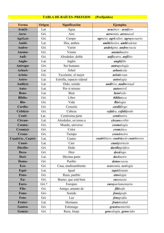 TABLA DE RAÍCES–PREFIJOS (Prefijoides) 
Forma Origen Significación Ejemplos 
Acu(i)- Lat. Agua acuático - acuifero 
Aero- ...