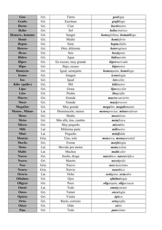Geo- Gri. Tierra geología 
Grafo- Gri. Escritura grafólogo 
Hecto- Gri. Cien hectómetro 
Helio- Gri. Sol heliocéntrico 
He...