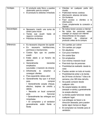 Ventajas  El producto esta físico y puedes 
observarlo para la compra 
 El producto lo obtienes inmediato 
 Clientes en cualquier parte del 
mundo 
 Publicidad menos costosa 
 Información alcance de todos 
 Sin fronteras 
 Fácil acceso a clientes a la 
información 
 Costo simplemente la conexión a 
internet 
Desventajas  Necesario invertir una suma de 
dinero para iniciar 
 Tienes que acudir hasta el 
negocio o empresa 
 Pérdidas de tiempo 
 No todos tienen acceso a internet 
 No todas las personas saben 
manejar un equipo con internet 
 Desconfianza en los pagos 
 Necesidad de observar el 
producto antes de la compra 
Diferencia  Es necesario disponer de capital 
 Es necesario habilitaciones, 
permisos e inscripciones. 
 Costos fijos que no puedes 
evadir 
 Estás atado a un horario de 
atención 
 Generalmente necesitas 
empleados 
sucursales ( inversión de dinero) 
 Difícilmente te enseñen a 
conseguir clientes 
 Para expandirte debes abrir 
 Generalmente hay que ir al local 
para comprar 
• Generalmente acepta cheque, 
efectivo, tarjetas de crédito y 
débito 
• Necesita un local comercial 
para funcionar 
• Generalmente las entregas son 
inmediatas 
• El comprador y el vendedor 
generalmente están frente a 
frente 
 Sin cuentas por cobrar 
 Sin cuentas por pagar 
 Sin alquileres 
 Con poco inventario 
 Sin costos fijos 
 Sin empleados 
 Con mínima inversión local 
 Para todo tipo de personas 
 Posibilidad de realizarlo desde tu 
casa 
 Puedes vender en todo el mundo 
 Posibilidad de entrar a la tienda 
las 24 horas al día los 7 días a la 
semana y los 365 días del año. 
 Se puede comprar desde 
cualquier sitio 
 No acepta tarjetas de débito 
(excepto e-cards) y generalmente 
no acepta efectivo 
 La tienda puede funcionar desde 
cualquier lugar. 
 Las entregas se hacen a la 
dirección deseada, pero pueden 
tardar algún tiempo en llegar 
 El comprador es invisible para el 
vendedor. 
