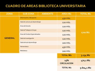 ZONA SUB ZONA AMBIENTE AREA M2 TOTAL M2
GENERAL
Información y Recepción 450 mts.
Sala de Lectura y/o Aprendizaje 120 mts.
Área de Estudio 120 mts.
Sala deTrabajo en Grupo 120 mts.
Área de Fondos Especializados 120 mts.
Sala de Investigación 120 mts.
Sala deAutoAprendizaje 100 mts.
Hemeroteca 450 mts.
Mediateca 100 mts.
1700 M2
TOTAL M2 3.134 M2
15%
CIRCULACION
470,1 M2
TOTAL M2 3.604,1 M2
 