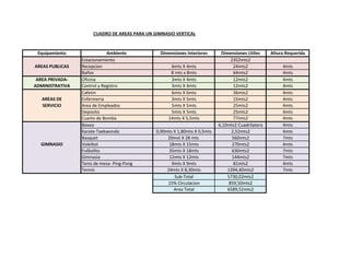 CUADRO DE AREAS PARA UN GIMNASIO VERTICAL
Equipamiento
AREAS PUBLICAS
AREA PRIVADAADMINISTRATIVA
AREAS DE
SERVICIO
GIMNASIO
Ambiente
Estacionamiento
Recepcion
Baños
Oficina
Control y Registro
Cafetin
Enfermeria
Area de Empleados
Deposito
Cuarto de Bomba
Boxeo
Karate-Taekwondo
Basquet
Voleibol
Futbolito
Gimnasia
Tenis de mesa- Ping-Pong
Tennis
Dimensiones Interiores
6mts X 4mts
8 mts x 8mts
3mts X 4mts
3mts X 4mts
6mts X 6mts
3mts X 5mts
5mts X 5mts
5mts X 5mts
14mts X 5,5mts
0,90mts X 1,80mts X 0,5mts
20mst X 28 mts
18mts X 15mts
35mts X 18mts
12mts X 12mts
9mts X 9mts
24mts X 8,30mts
Sub-Total
15% Circulacion
Area Total
Dimensiones Utiles
2352mts2
24mts2
64mts2
12mts2
12mts2
36mts2
15mts2
25mts2
25mts2
77mts2
6,10mts2 Cuadrilatero
2,52mts2
560mts2
270mts2
630mts2
144mts2
81mts2
1394,40mts2
5730,02mts2
859,50mts2
6589,52mts2
Altura Requerida
4mts
4mts
4mts
4mts
4mts
4mts
4mts
4mts
4mts
4mts
4mts
7mts
4mts
7mts
7mts
4mts
7mts