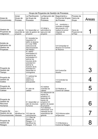 Grupo de Proyectos de Gestión de Procesos
                 Iniciar       La Planificación     La Ejecución del Seguimiento y     Proceso de
Areas de         Grupo de      de Grupo de          Grupo de         Control de Grupos Cierre de
Conocimineto     Proceso       Procesos             Procesos         de Proceso        Grupo                    Areas
                                                                         4.4 monitoriar y
                                                                         controlar el trabajo
                                                  4.3 dirigir y          del proyecto. 4.5
Gestion de
Proyectos de
Integracion
                 4.1 carta de 4.2 desarrollar un administrar la
                 desarrollo de plan de gestion de ejecucion del
                 proyecto      proyecto           proyecto
                                                                         realizar el control
                                                                         integrado de
                                                                         cambios
                                                                                                Cierre de
                                                                                                Proyeccion de
                                                                                                la Fase
                                                                                                                 1
                               5.1 recopilar los
                               requisitos 5.2
                               definir el alcance
Ámbito de                      5.3 crear WBS
Aplicacion de
Gestion de
Proyectos
                               (estructura de
                               descomposición
                               del trabajo)
                               6.1 definir
                                                                         5.4 Comprobar el
                                                                         Alcance 5.5 Control
                                                                         de Alcance
                                                                                                                 2
                               actividades 6.2
                               secuencia de
                               actividades 6.3
                               estimar los
                               recursos de la
                               actividad 6.4
                               estimar la
                               duracion de la
Proyecto de
Gestión del
Tiempo
                               actividad 6.5
                               desarrollar el
                               cronograma
                                                                         6.6 Control De
                                                                         Horario
                                                                                                                 3
                               7.1 estimar los
Proyecto de
Gestión de
Costos
                               costos 7.2
                               determinar
                               presupuesto
                                                                         7.3 Controlar los
                                                                         Costos
                                                                                                                 4
Proyecto de
Gestión de la
Calidad
                               8.1 plan de
                               calidad
                                                    8.2 realizar
                                                    controles de
                                                    calidad
                                                    9.2 adquisición de
                                                                         8.3 Realizar el
                                                                         Control de Calidad
                                                                                                                 5
                                                    equipo de
                                                    proyecto 9.3
                                                    desarrollo de
Proyecto de                                         equipo de
Gestión de
Recursos
Humanos
                               9.1 desarrollar un
                               plan de recursos
                               humanos
                                                    proyecto 9.4
                                                    gestion de equipo
                                                    de proyecto
                                                    10.3 distribuir
                                                                                                                 6
                                                    información 10.4
Proyecto De
Gestión de las
               10.1
               identificar los 10.2 plan de
Comunicaciones intereses       comunicacion
                               11.1 Plan de
                                                    intereses de las
                                                    expectativas del
                                                    gerente
                                                                         10.5 Informe sobre
                                                                         la Ejecucion
                                                                                                                 7
                               Gestión de
Proyecto de
Gestión de
Riesgos
                               Riesgos 11.2
                               Identificar los
                               Riesgos 11.3
                                                                         11.6 Monitoreo y
                                                                         Control de Riesgos
                                                                                                                 8
 