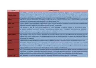 AUTORFECHA Y CONCEPTOFranklin Bobbit 1918 definió el currículum de  dos maneras: una, como el rango total de experiencias, dirigidas o no, comprometido en desarrollar habilidades del individuo, y la otra, como la serie  de experiencias de entrenamiento conscientemente dirigidas que las escuelas  emplean para completar y perfeccionar ese desarrollo, y es en este sentido en  que los profesionales de la Pedagogía emplean el término. Bobbit1995,  en una definición de currículum como aquella serie de cosas que los niños y  jóvenes deben hacer y experimentar a fin de desarrollar habilidades que lo  capaciten para decidir asuntos de la vida adulta (Angulo, 1994).Ralph  Tyler Quien ha jugado un papel importante en el desarrollo de la teoría  curricular, escribió en 1949 que el currículum son todas las experiencias de  aprendizaje planeadas y dirigidas por la escuela para alcanzar sus metas  educacionales.Hilda taba 1962 planteó que todo el currículum está compuesto de ciertos elementos. Usualmente contiene una declaración de metas yde objetivos específicos; indica alguna selección y organización del contenido; implica o manifiesta ciertos patrones de aprendizaje y enseñanza y finalmente incluye un programa de evaluación de los resultados.Robert Gagné1967, define el término como una secuencia de unidades de contenido arreglada de tal forma que el aprendizaje de cada unidad puede ser realizado como un acto simple, siempre que las capacidades descritas por las unidades específicas precedentes (en la secuencia) hayan sido ya dominadas por el alumno.DeweyEnfatizó que era un medio de transmisión sistemática de la experiencia cultural de la raza, otros valoraron su utilitarismo (Angulo, 1994).GlatthornEl currículum es el plan hecho para guiar el aprendizaje en las escuelas, usualmente representado en documentos de diversos niveles de generalidad, y la actualización de esos planes en la clase, según lo experimentan los alumnos y lo recogen los observadores; son aquellas experiencias que ocurren en un ambiente de aprendizaje que también influye en lo que se aprende.Stenhouse1975, el currículum es un proyecto global, integrado y flexible que muestra una alta susceptibilidad, para ser traducido en la práctica concreta instrucciones. Los procesos considerados (planificación, evaluación y justificación del proyecto educativo), los cuales podrán ser retomados por las instituciones y los docentes como un marco orientador para la práctica escolar, como un proceso de solución de problemas.Glazman y de Ibarrola1978, se refirieron al currículum como plan de estudios, sin embargo más tarde concordaron con Acuña y colaboradores.Figueroa y Díaz-Barriga1981, en concebir el curriculum como un proceso dinámico de adaptación al cambio social, en general, y al sistema educativo en particular.Arnaz 1981, definió el término como un plan que norma y conduce explícitamente un proceso concreto y determinante de enseñanza-aprendizaje que se desarrolla en una institución educativa. Es un conjunto interrelacionado de conceptos, proposiciones y normas, estructurado en forma anticipada a acciones que se quieren organizar. Se compone de cuatro elementos: objetivos curriculares, plan de estudios, cartas descriptivas y sistema de evaluación.Alicia de Alba1991, señaló que el curriculum es una síntesis de elementos culturales (conocimientos, valores, costumbres, creencias, etc,) que conforman una propuesta político-educativa pensada e impulsada por diversos grupos y sectores sociales cuyos intereses son diversos y contradictorios, propuesta que está conformada por aspectos estructurales-formales y procesales-prácticos, así como por dimensiones generales y particulares que interactúan en el devenir de los currículum.Otmara GonzálezEl currículum constituye un proyecto sistematizado de formación y un proceso de realización a través de una serie estructurada y ordenada de contenidos y experiencias de aprendizaje articulados en forma de propuesta político-educativa que propugnan diversos sectores sociales interesados en un tipo de educación particular con la finalidad de producir aprendizajes significativos.Fátima Addine “El currículum es un proyecto educativo integral con carácter de proceso, que expresa las relaciones de interdependencia en un contexto histórico – social, condición que le permite rediseñarse sistemáticamente en función del desarrollo social, progreso de la ciencia y necesidades de los estudiantes, que se traduzca en la educación de la personalidad del ciudadano que se aspira a formar”<br />