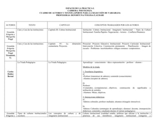 ESPACIO DE LA PRÁCTICA I.
CARRERA: PSICOLOGIA.
CUADRO DE AUTORES Y TEXTOS (APORTE PARA LA SELECCIÓN DE VARIABLES)
PROFESORAS: DEFORTUNA//TOLOSA//LAUDARI
AUTORES TEXTO CAPITULO CONCEPTOS TRABAJADOS POR LOS AUTORES
Graciela
Frigerio y
Margarita
Poggi
Cara y Ceca de las instituciones Capítulo III: Cultura Institucional. Institución- Cultura Institucional –Imaginario Institucional – Tipos de Cultura
Institucional: Familia-Papeles- Negociación - Actores – Conflicto-Dinámica-
Graciela
Frigerio
Margarita
Poggi
Tiramonti,
G.
Cara y Ceca de las instituciones Capítulo IV: La dimensión
comunitaria. Proyectos
Proyectar- Proyecto Educativo Institucional- Proyecto Curricular Institucional-
Intervención Colectiva- Construcción permanente – Planificación – Imagen de
escuela – Problemas- incertidumbres- códigos comunes- compromisos.
Carlos
Ibañez
Bernal
La Triada Pedagógica La Triada Pedagógica Aprendizaje – conocimiento - idea o representación – profesor – alumno -
Modelos de la triada:
1. Enseñanza dogmática;
a)
-Profesor (transmisor de saberes), contenido (conocimiento)
-Alumno (receptor de saberes).
b)
Profesor:
-Contenidos…(competencias)…objetivos; construcción de significados y
atribución de sentidos.
-Alumnos: Metas, objetivos.
2. Interacciones didácticas;
a)
-Saberes culturales, profesor mediador, alumnos (triangulo interactivo).
b)
-Saberes Culturales (estrategias de aprendizaje), alumnos/ docente, (transposición
didáctica), contenidos, estudiante/alumno (Contrato pedagógico).
Graciela
Frigerio y
Tipos de culturas institucionales
escolares
Los conceptos de cultura y de
imaginario institucional
Cultura institucional (cualidad estable, políticas que afectan a la institución y
prácticas de sus miembros)- imaginario institucional (imágenes y
 