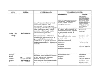 AUTOR ENFOQUE DEFINE EVALUACIÓN TÉCNICAS E INSTRUMENTOS
Ángel Díaz
Barriga
Formativo
Así, la “evaluación educativa” puede
constituirse como una forma
alternativa de verificar el grado de
aprendizaje de los educandos, a partir
de su capacidad de operar con los
conceptos trabajados y de realizar
un aprendizaje significativo.
Tradicionalmente se señalan tres
momentos de evaluación: inicial, de
proceso y final. Estos momentos
coindicen con los tipos de evaluación:
diagnóstica, formativa y sumativa o
sumaria.
INSTRUMENTO TÉCNICAS
EJEMPLOS: Algunos instrumentos son:
Lista de cotejo, Escala de estimación,
pruebas, portafolio, proyectos,
monografías, entre otros.
EJEMPLOS: Técnicas
Instrumentos ¿Cómo se va a
evaluar? Es el procedimiento
mediante el cual se llevará a
cabo la evaluación. Algunas
técnicas son: Observación,
Interrogatorio, Resolución de
problemas y Solicitud de
productos. ¿Con qué se va a
evaluar? Es el medio a través
del cual se obtendrá la
información.
El examen se ha convertido en
instrumento donde se deposita
la esperanza de mejorar la
educación.
Examen (Oral, escrito –ensayo-
al test de aula).
Rúbricas/ matrices de
valoración
Portafolio
Proyectos
Portafolio electrónico
Observación
sistemática
Situaciones orales
de evaluaciones
Pruebas escritas
Ejercicios prácticos
Miguel
ángel
santos
guerra
Diagnostica
Formativo
La evaluación educativa es un
fenómeno habitualmente circunscrito
al aula, referido a los alumnos y
limitado al control, de los
conocimientos adquiridos a través de
pruebas de diversos tipos.
Registros diacrónica
Proyecto
Dialogo
Observación
sistemática
Ejercicios prácticos
Situaciones orales
de evaluaciones
 