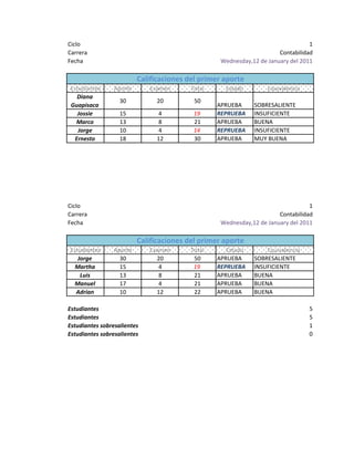 Ciclo                                                                             1
Carrera                                                                Contabilidad
Fecha                                              Wednesday,12 de January del 2011

                          Calificaciones del primer aporte
Estudiantes      Aporte      Examen       Total     Estado         Equivalencia
   Diana
                   30          20          50
Guapisaca                                         APRUEBA     SOBRESALIENTE
   Jossie          15           4          19     REPRUEBA    INSUFICIENTE
  Marco            13           8          21     APRUEBA     BUENA
   Jorge           10           4          14     REPRUEBA    INSUFICIENTE
  Ernesto          18          12          30     APRUEBA     MUY BUENA




Ciclo                                                                             1
Carrera                                                                Contabilidad
Fecha                                              Wednesday,12 de January del 2011

                          Calificaciones del primer aporte
Estudiantes      Aporte      Examen       Total      Estado       Equivalencia
   Jorge           30          20          50     APRUEBA     SOBRESALIENTE
  Martha           15           4          19     REPRUEBA    INSUFICIENTE
    Luis           13           8          21     APRUEBA     BUENA
 Manuel            17           4          21     APRUEBA     BUENA
  Adrian           10          12          22     APRUEBA     BUENA

Estudiantes                                                                       5
Estudiantes                                                                       5
Estudiantes sobresalientes                                                        1
Estudiantes sobresalientes                                                        0
 