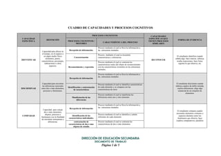 DIRECCIÓN DE EDUCACIÓN SECUNDARIA 
DOCUMENTO DE TRABAJO 
Página 1 de 5 
CUADRO DE CAPACIDADES Y PROCESOS COGNITIVOS 
CAPACIDAD ESPECÍFICA DEFINICIÓN PROCESOS COGNITIVOS CAPACIDADES ESPECÍFICAS QUE TIENEN PROCESOS SIMILARES FORMA DE EVIDENCIA PROCESOS COGNITIVOS / MOTORES CARACTERÍSTICA DEL PROCESO 
IDENTIFICAR 
Capacidad para ubicar en el tiempo, en el espacio o en algún medio físico elementos, partes, características, personajes, indicaciones u otros aspectos. 
Recepción de información. 
Proceso mediante el cual se lleva la información a las estructuras mentales. 
RECONOCER 
El estudiante identifica cuando señala algo, hace marcas, subraya, resalta expresiones, hace listas, registra lo que observa, etc. 
Caracterización 
Proceso mediante el cual se encuentra características y referencias 
Reconocimiento y expresión. 
Proceso mediante el cual se contrasta las características reales del objeto de reconocimiento con las características existentes en las estructuras mentales. DISCRIMINAR Capacidad para encontrar las diferencias esenciales entre dos o más elementos, procesos o fenómenos. Recepción de información Proceso mediante el cual se lleva la información a las estructuras mentales. El estudiante discrimina cuando elabora cuadros de doble entrada, explica diferencias, elige algo sustancial de un conjunto de elementos. Identificación y contrastación de características Proceso mediante el cual se identifica características de cada elemento y se compara con las características de otros Manifestación de las diferencias Proceso mediante el cual se manifiesta las diferencias entre uno y otro elemento 
COMPARAR 
Capacidad para cotejar dos o más elementos, objetos, procesos o fenómenos con la finalidad de encontrar semejanzas o diferencias. 
Recepción de información 
Proceso mediante el cual se lleva la información a las estructuras mentales. 
El estudiante compara cuando encuentra elementos comunes o aspectos distintos entre los fenómenos que observa, hace cuadros comparativos, paralelos 
Identificación de las características individuales 
Proceso mediante el cual se identifica o señala referentes de cada elemento 
contrastación de características de dos o mas objetos de estudio 
Proceso mediante el cual se contrasta las características de dos o más elementos  