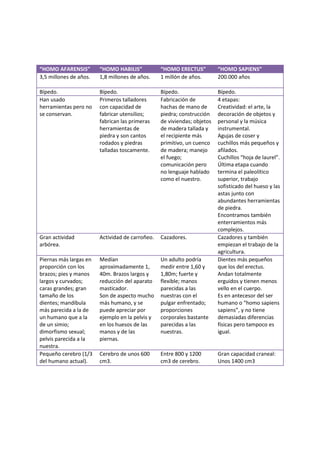 “HOMO AFARENSIS”        “HOMO HABILIS”           “HOMO ERECTUS”          “HOMO SAPIENS”
3,5 millones de años.   1,8 millones de años.    1 millón de años.       200.000 años

Bípedo.                 Bípedo.                  Bípedo.                 Bípedo.
Han usado               Primeros talladores      Fabricación de          4 etapas:
herramientas pero no    con capacidad de         hachas de mano de       Creatividad: el arte, la
se conservan.           fabricar utensilios;     piedra; construcción    decoración de objetos y
                        fabrican las primeras    de viviendas; objetos   personal y la música
                        herramientas de          de madera tallada y     instrumental.
                        piedra y son cantos      el recipiente más       Agujas de coser y
                        rodados y piedras        primitivo, un cuenco    cuchillos más pequeños y
                        talladas toscamente.     de madera; manejo       afilados.
                                                 el fuego;               Cuchillos “hoja de laurel”.
                                                 comunicación pero       Última etapa cuando
                                                 no lenguaje hablado     termina el paleolítico
                                                 como el nuestro.        superior, trabajo
                                                                         sofisticado del hueso y las
                                                                         astas junto con
                                                                         abundantes herramientas
                                                                         de piedra.
                                                                         Encontramos también
                                                                         enterramientos más
                                                                         complejos.
Gran actividad          Actividad de carroñeo.   Cazadores.              Cazadores y también
arbórea.                                                                 empiezan el trabajo de la
                                                                         agricultura.
Piernas más largas en   Medían                   Un adulto podría        Dientes más pequeños
proporción con los      aproximadamente 1,       medir entre 1,60 y      que los del erectus.
brazos; pies y manos    40m. Brazos largos y     1,80m; fuerte y         Andan totalmente
largos y curvados;      reducción del aparato    flexible; manos         erguidos y tienen menos
caras grandes; gran     masticador.              parecidas a las         vello en el cuerpo.
tamaño de los           Son de aspecto mucho     nuestras con el         Es en antecesor del ser
dientes; mandíbula      más humano, y se         pulgar enfrentado;      humano o “homo sapiens
más parecida a la de    puede apreciar por       proporciones            sapiens”, y no tiene
un humano que a la      ejemplo en la pelvis y   corporales bastante     demasiadas diferencias
de un simio;            en los huesos de las     parecidas a las         físicas pero tampoco es
dimorfismo sexual;      manos y de las           nuestras.               igual.
pelvis parecida a la    piernas.
nuestra.
Pequeño cerebro (1/3    Cerebro de unos 600      Entre 800 y 1200        Gran capacidad craneal:
del humano actual).     cm3.                     cm3 de cerebro.         Unos 1400 cm3
 