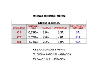 ANDERSON ARCINIEGAS AGUIRRE

                     CUADRO DE CARGAS
            POTENCIA                           CAPACIDAD DE
CIRCUITOS     (KW)     VOLTAJE   INTENSIDAD      BREAKER

   C1       0,73Kw      220v        3,3A           5A
   C2       2,12Kw      220v        9,6A           15A
   C3       1,74Kw      220v        7,9A           10A

                C1: SALA-COMEDOR Y FRENTE
               C2: COCINA, PATIO Y 3ª HABITACION
               C3: BAÑO, 1ª Y 2ª HABITACION
 