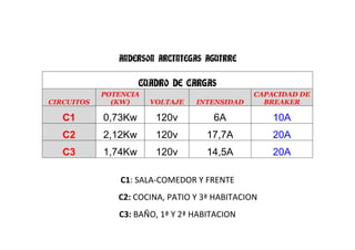 ANDERSON ARCINIEGAS AGUIRRE

                     CUADRO DE CARGAS
            POTENCIA                           CAPACIDAD DE
CIRCUITOS     (KW)     VOLTAJE   INTENSIDAD      BREAKER

   C1       0,73Kw      120v         6A            10A
   C2       2,12Kw      120v        17,7A          20A
   C3       1,74Kw      120v        14,5A          20A

                C1: SALA-COMEDOR Y FRENTE
               C2: COCINA, PATIO Y 3ª HABITACION
               C3: BAÑO, 1ª Y 2ª HABITACION
 