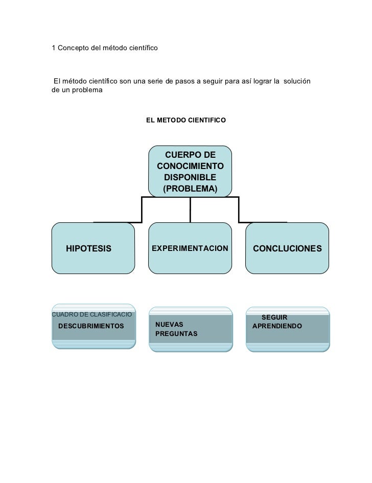 Cuadro De Clasificacion Del Metodo Cientifico