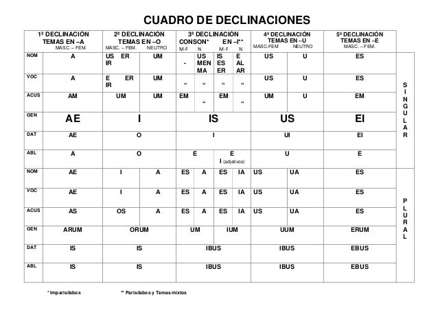 DECLINACIONES LATINAS TABLA PDF DECLINACIONES LATINAS TABLA PDF