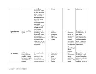 Por: EQUIPO SISTEMAS ORO@NET
versión Java
proporciona todas
las características
que se encuentran
en la versión de
Windows, excepto
que: no se puede
cargar en
hotpotatoes.net y
no se puede
exportar un objeto
SCORM de Java
Hot Potatoes.
 Extras uso. educativa.
Quaderns Catalá, español e
inglés.
Es un entorno de
aprendizaje digital
que permite crear
materiales con
diferentes tipos de
actividades para
evaluar el progreso
y rendimiento de los
estudiantes.
 Inicio
 Biblioteca
 Documento
 Soporte
 Comunidad
 Idioma
 De
usabilidad
normal ya
que permite
crear y
diseñar
materiales
productivos
que apoyan a
los
aprendizajes
de los
alumnos.
Este software es
de sumo apoyo ya
que es una
herramienta que
nos permite crear
documentos para
poder evaluar de
una manera real a
los alumnos.
Ardora Multilingüe:
Gallego, Catalán,
Euskera, Español,
Portugués, Inglés,
Aragonés, Ruso,
Rumano,
Es una aplicación
una
informática para
docentes, que
permite crear sus
propios contenidos
 Presentación
 Descargas
 Ayuda
 Contacto
 Ejemplo
 Lenguas
 Este
software es
de una
usabilidad
normal a alta
ya que
Este software es
multilingüe lo que
proporciona mayor
expansión, además
apoya a los
docentes porque es
 