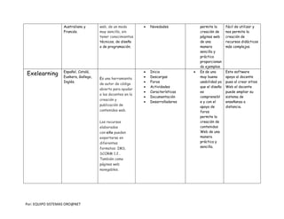 Por: EQUIPO SISTEMAS ORO@NET
Australiano y
Francés.
web, de un modo
muy sencillo, sin
tener conocimientos
técnicos, de diseño
o de programación.
 Novedades permite la
creación de
páginas web
de una
manera
sencilla y
práctica
proporcionan
do ejemplos.
fácil de utilizar y
nos permite la
creación de
recursos didácticos
más complejos.
Exelearning Español, Catalá,
Euskera, Gallego,
Inglés.
Es una herramienta
de autor de código
abierto para ayudar
a los docentes en la
creación y
publicación de
contenidos web.
Los recursos
elaborados
con eXe pueden
exportarse en
diferentes
formatos: IMS,
SCORM 1.2…
También como
páginas web
navegables.
 Inicio
 Descargas
 Foros
 Actividades
 Características
 Documentación
 Desarrolladores
 Es de una
muy buena
usabilidad ya
que el diseño
es
comprensibl
e y con el
apoyo de
foros
permite la
creación de
contenidos
Web de una
manera
práctica y
sencilla.
Este software
apoya al docente
pues al crear sitios
Web el docente
puede ampliar su
sistema de
enseñanza a
distancia.
 