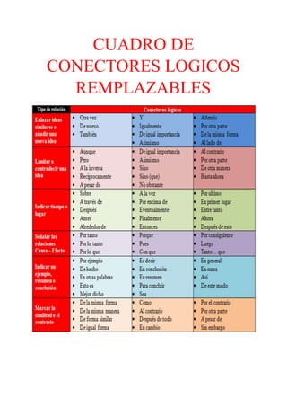CUADRO DE
CONECTORES LOGICOS
REMPLAZABLES
 
