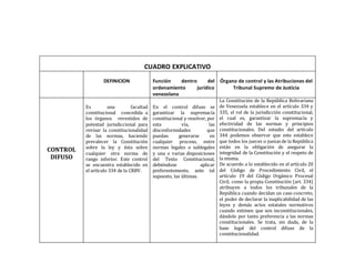 CUADRO EXPLICATIVO
DEFINICION Función dentro del
ordenamiento jurídico
venezolano
Órgano de control y las Atribuciones del
Tribunal Supremo de Justicia
CONTROL
DIFUSO
Es una facultad
constitucional concedida a
los órganos revestidos de
potestad jurisdiccional para
revisar la constitucionalidad
de las normas, haciendo
prevalecer la Constitución
sobre la ley y ésta sobre
cualquier otra norma de
rango inferior. Este control
se encuentra establecido en
el artículo 334 de la CRBV.
En el control difuso se
garantizar la supremacía
constitucional y resolver, por
esta vía, las
disconformidades que
puedan generarse en
cualquier proceso, entre
normas legales o sublegales
y una o varias disposiciones
del Texto Constitucional,
debiéndose aplicar
preferentemente, ante tal
supuesto, las últimas.
La Constitución de la República Bolivariana
de Venezuela establece en el artículo 334 y
335, el rol de la jurisdicción constitucional,
el cual es, garantizar la supremacía y
efectividad de las normas y principios
constitucionales. Del estudio del artículo
344 podemos observar que este establece
que todos los jueces o juezas de la República
están en la obligación de asegurar la
integridad de la Constitución y el respeto de
la misma.
De acuerdo a lo establecido en el artículo 20
del Código de Procedimiento Civil, el
artículo 19 del Código Orgánico Procesal
Civil, como la propia Constitución (art. 334)
atribuyen a todos los tribunales de la
República cuando decidan un caso concreto,
el poder de declarar la inaplicabilidad de las
leyes y demás actos estatales normativos
cuando estimen que son inconstitucionales,
dándole por tanto preferencia a las normas
constitucionales. Se trata, sin duda, de la
base legal del control difuso de la
constitucionalidad.
 